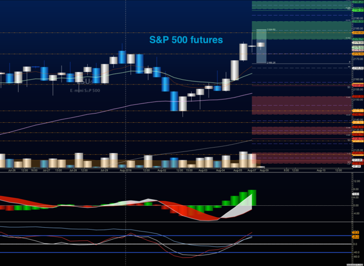 s&p 500 futures trading chart technical analysis august 9
