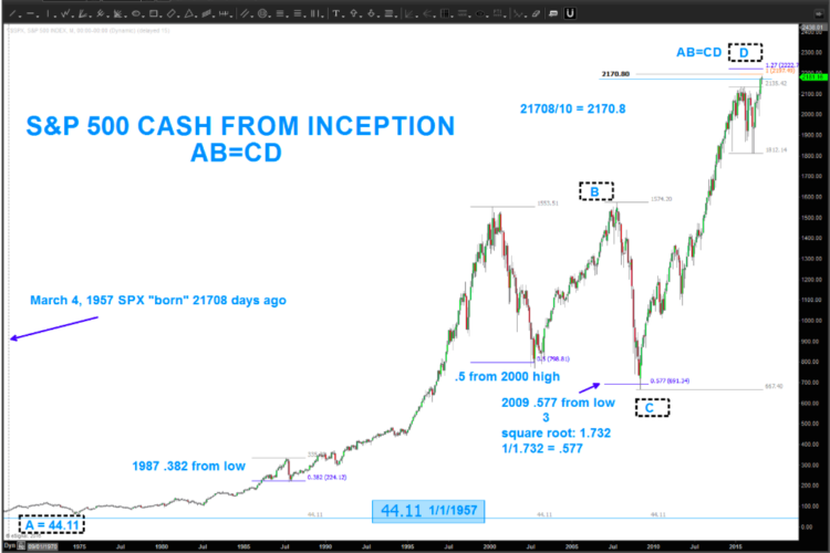 s&p 500 chart pattern ab cd market top_august