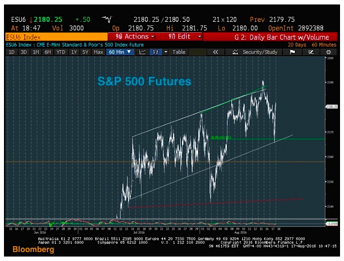 stock market and commodities prices