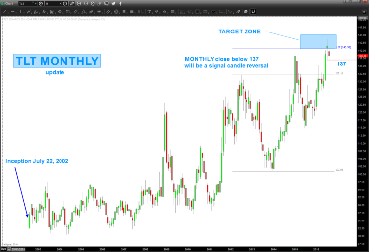 treasury bonds tlt chart defensive sector etfs reversal august