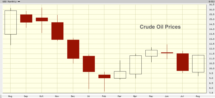 uso united states oil etf stock chart bullish candle_august 22