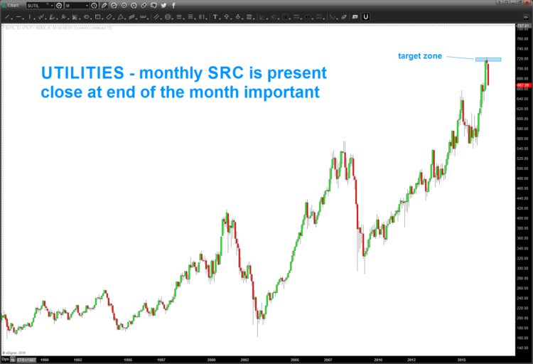 utilities average defensive sector etfs chart reversal august