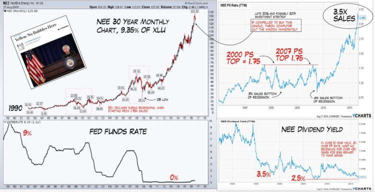 utilities stocks bubble chart 2016 yield chase