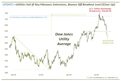 Dow Jones Utility Index Chart