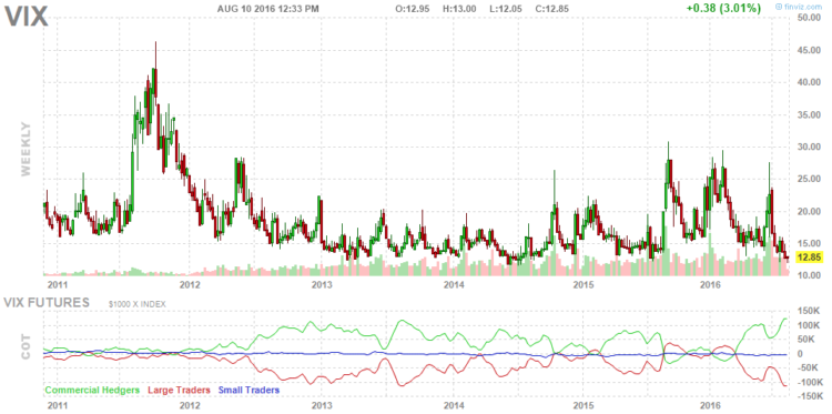 vix futures cot report data bearish signal_august 10