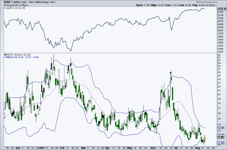 vix volatility index rally higher bearish trading chart_august 10