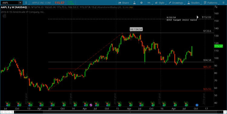 apple-stock-price-target-150-aapl-bullish-chart