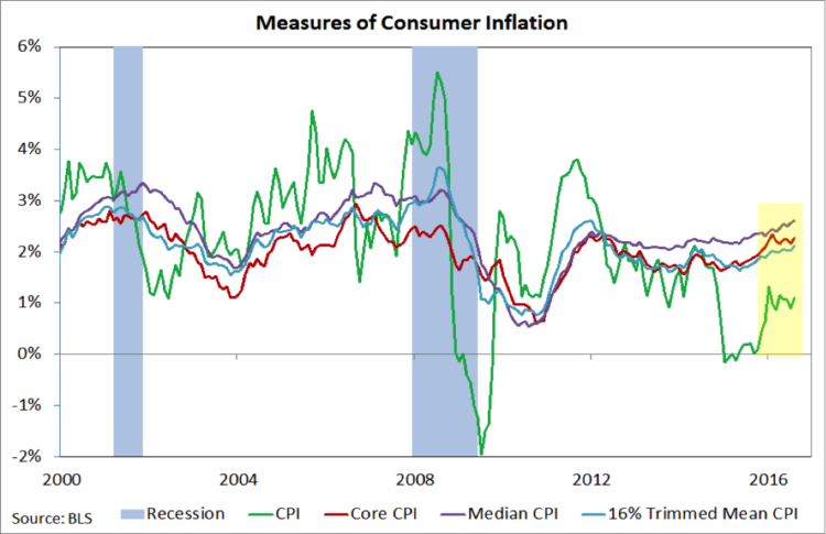 consumer-price-index-core-median-chart-2000-to-2016-inflation