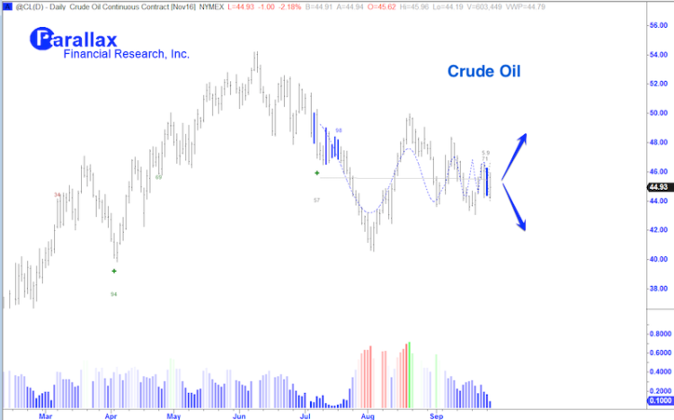 Crude Oil Chart: Compression Signal Points To New Trend