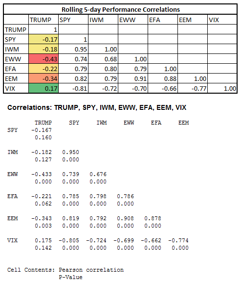 donald trump stock prices predict it data prospects rolling 5 day correlations