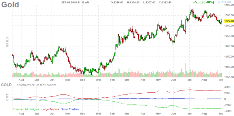 gold futures cot report data chart bearish september 2016