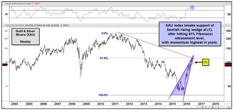 gold mining stocks index xau bearish chart pattern 2016