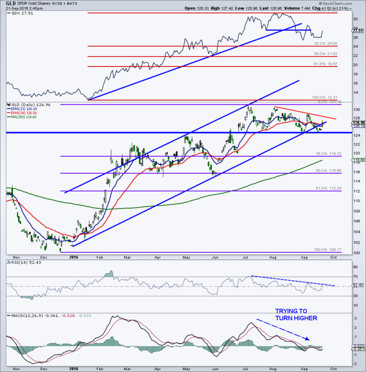 gold-prices-chart-gld-bullish-consolidation-september-2016