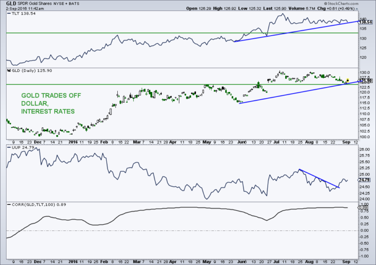 gold prices correlation treasury bonds chart 2016