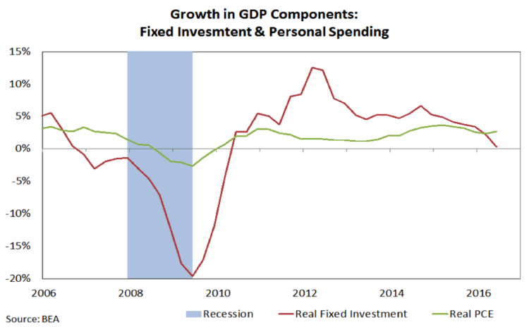 growth-in-gdp-components-chart-economy-real-investment-pce