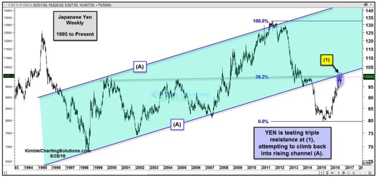 japanese-yen-rally-trading-resistance-level-september-29-2016