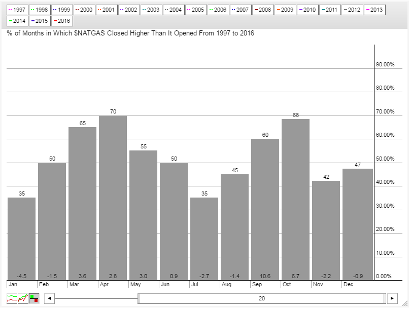 Natural Gas: September Marks Strong Seasonal Period