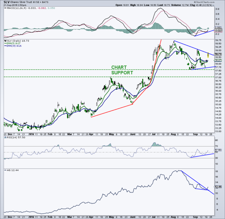 silver-prices-chart-slv-bullish-triangle-pattern-breakout-september-23-2016