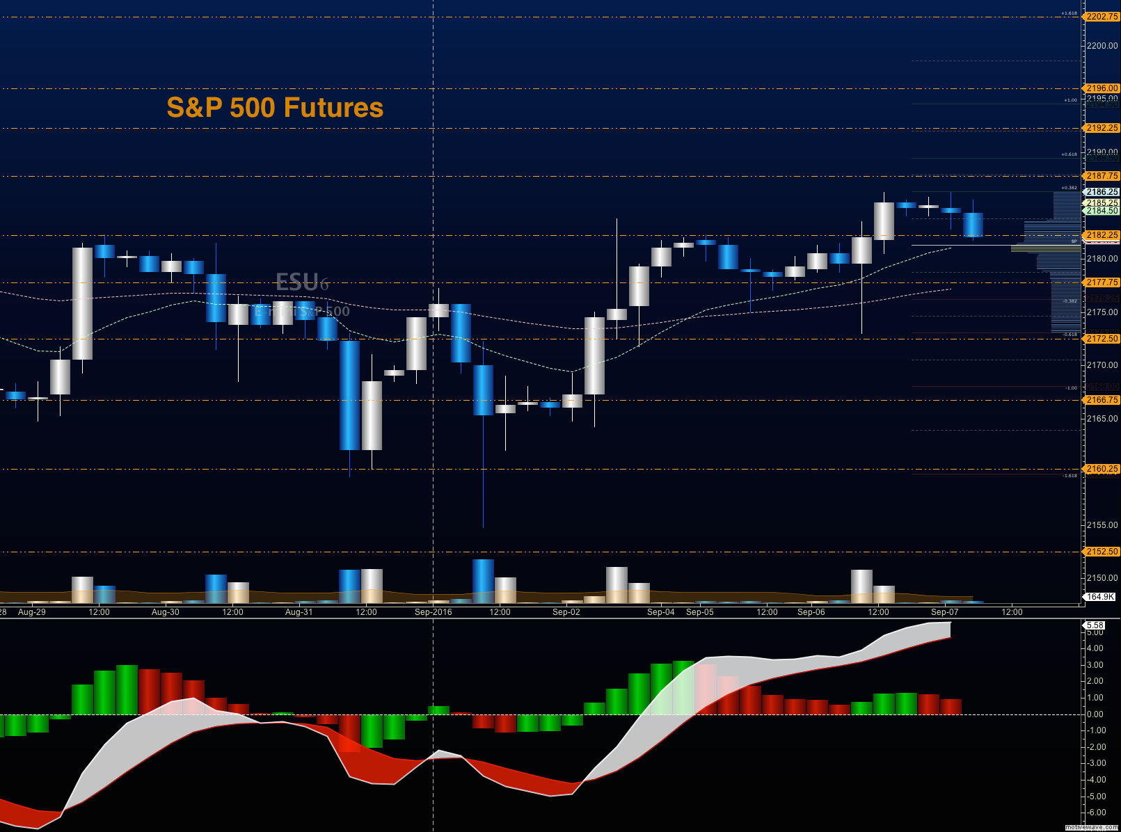 S p 500 futures trading outlook for september 7th