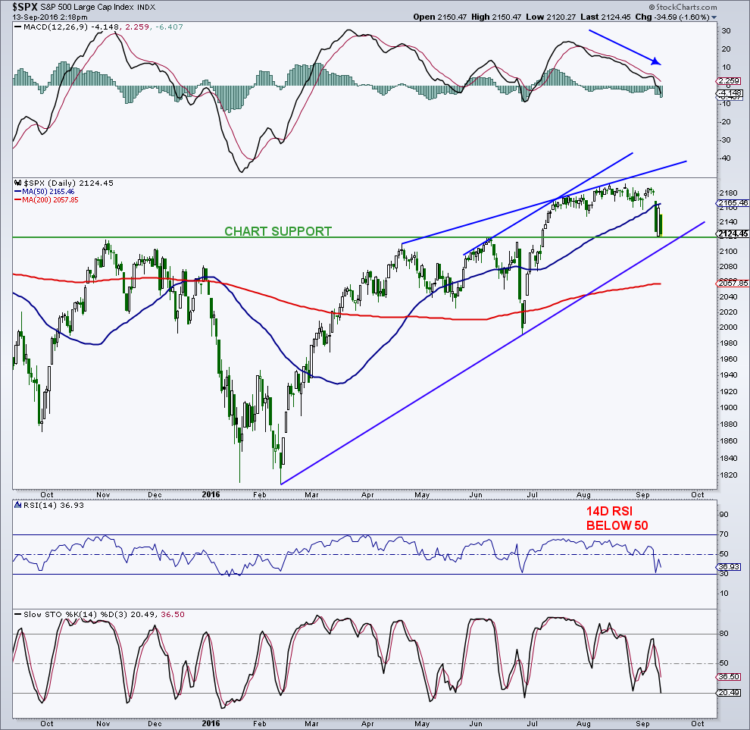 spy stock chart s&p 500 technical support pullback september