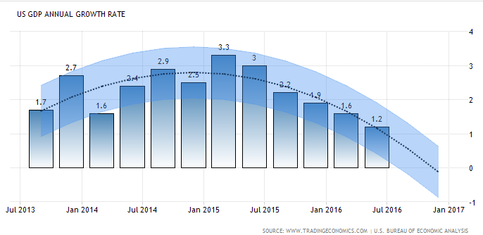 us-gdp-annual-growth-rate-chart-2013-to-2016