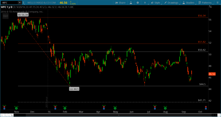 wells-fargo-stock-chart-wfc-decline-lower-targets-september-2016