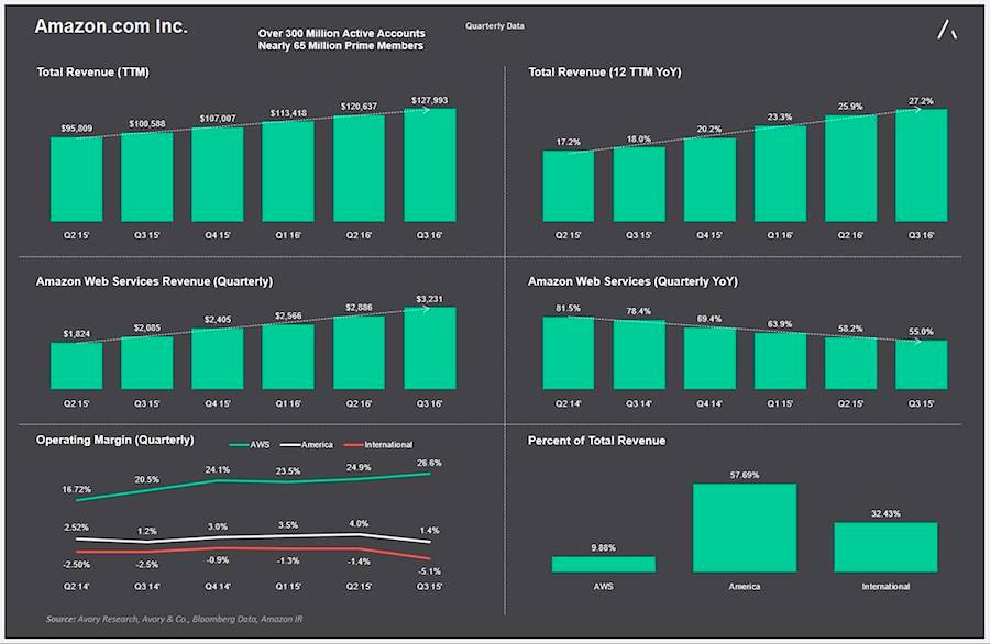 Amazon Third Quarter Earnings (AMZN) Key Takeaways