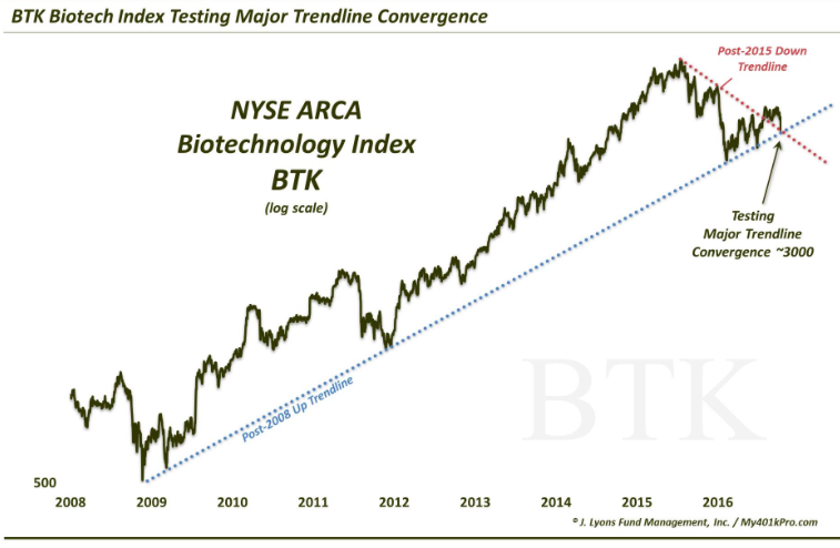 biotechnology-sector-trendline-2009-to-2016-multiple-tests-bearish