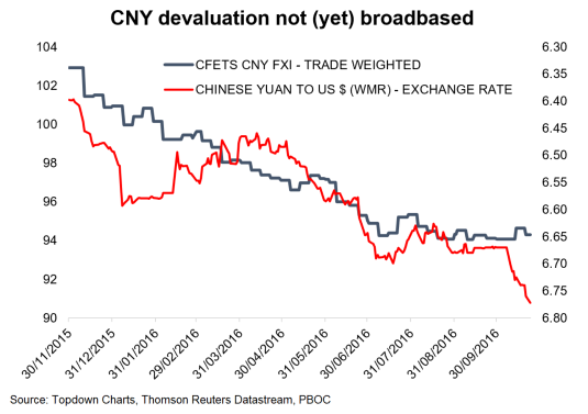 chinese-yuan-devaluation-cny-falling-vs-usd-chart-year-2016