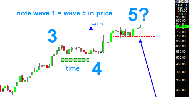 Alphabet Stock (GOOGL) At Critical Time & Price Juncture