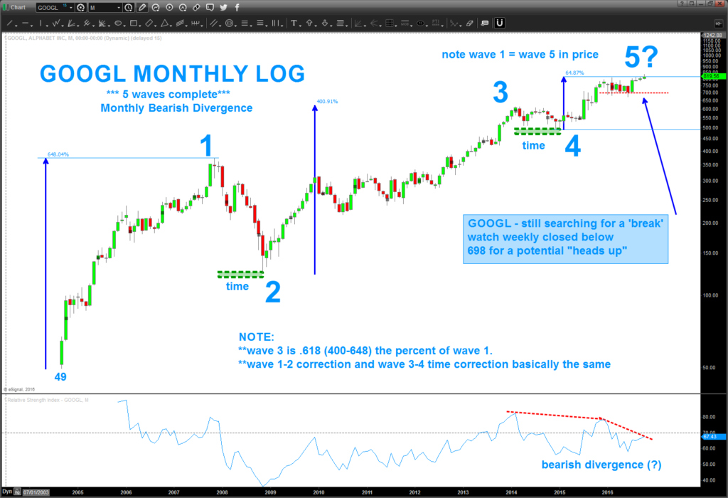 google-stock-chart-elliott-wave-5-price-target-googl