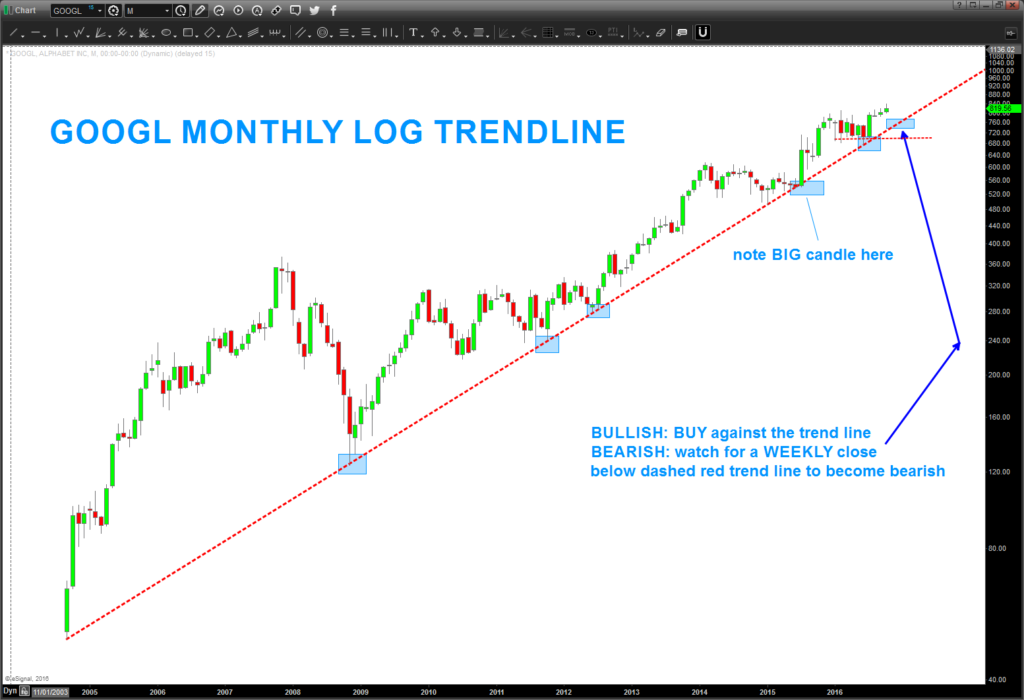 google-stock-price-bullish-trend-line-long-term-chart