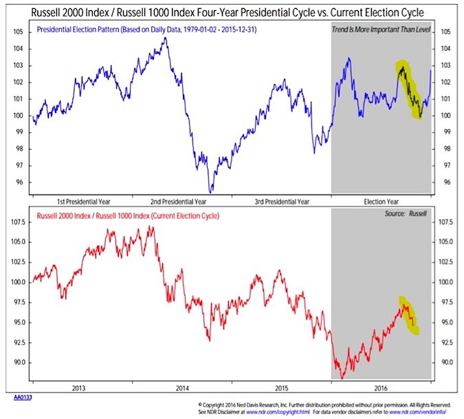 russell 2000 performance election year end seasonality_ned davis research