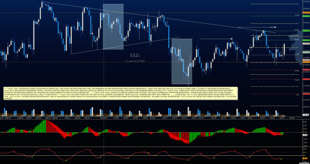 s&p 500 futures emini trading chart analysis october 27