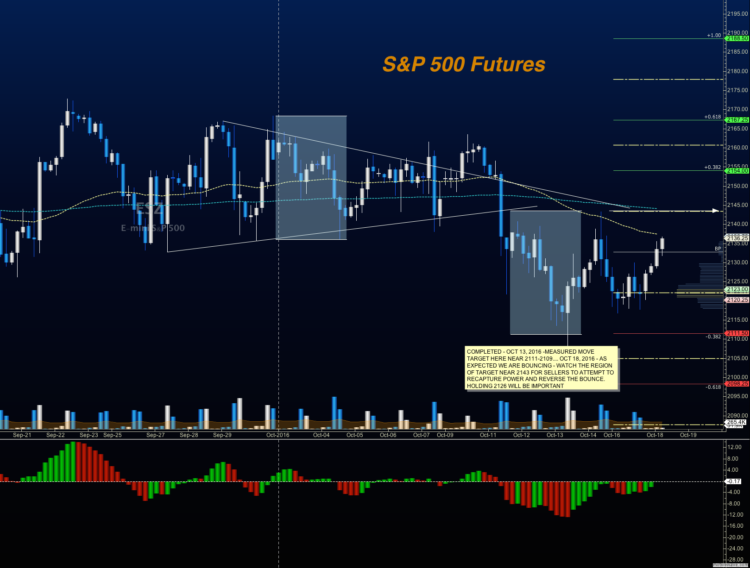 s&p 500 futures es mini trading levels october 18