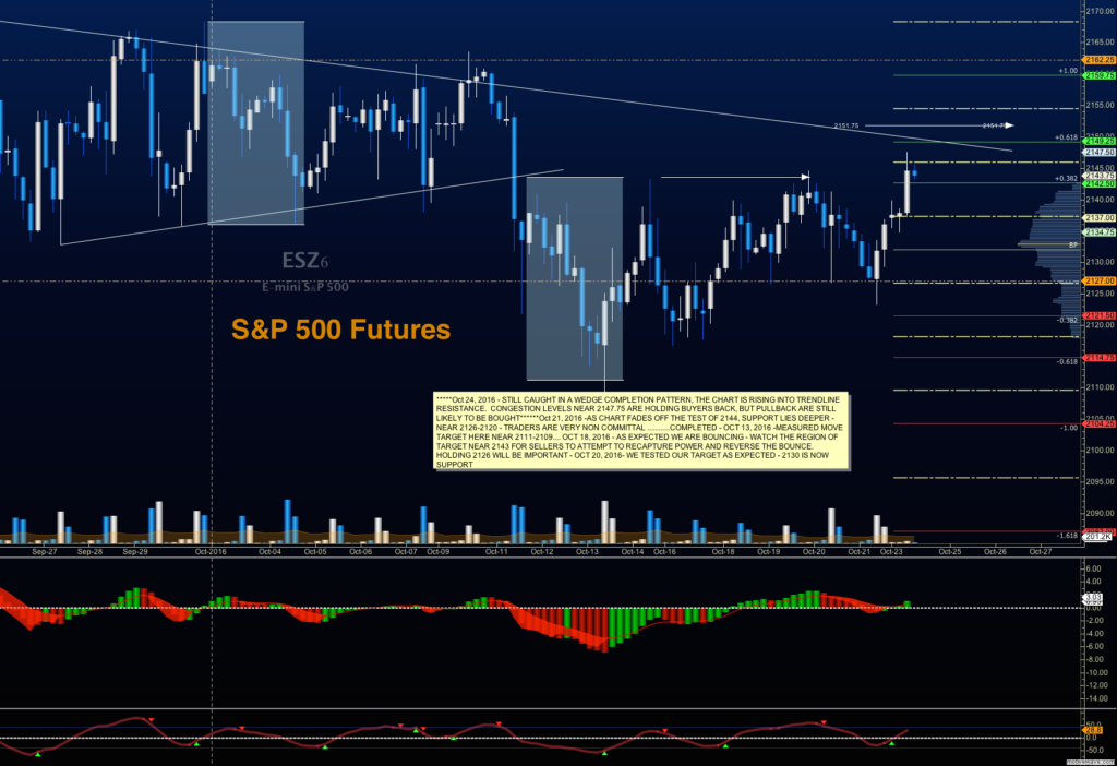s&p 500 futures outlook trading chart targets october 24