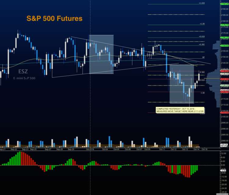 s&p 500 futures trading chart analysis october 14