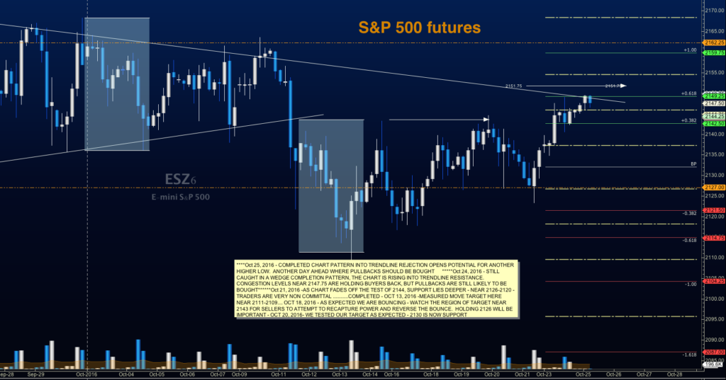 s&p 500 futures trading chart october 25 price targets