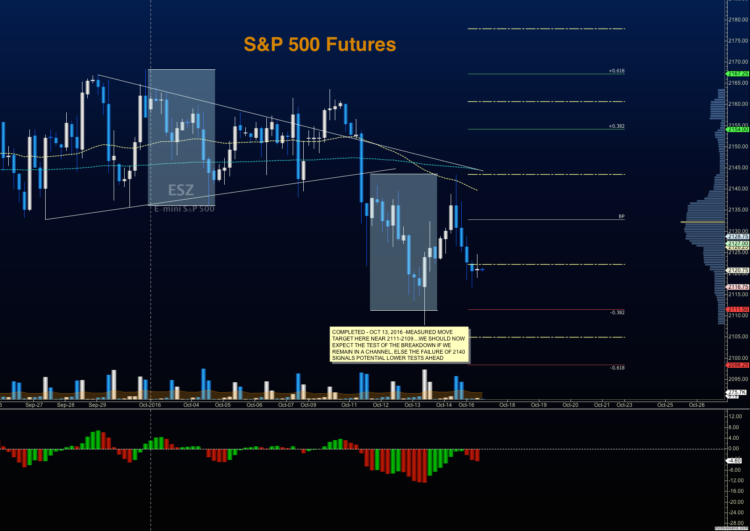 s&p 500 futures trading chart price support levels october 17