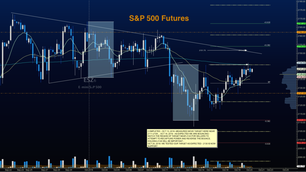 s&p 500 futures trading price targets october 20
