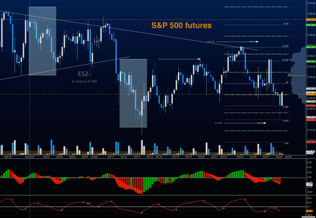 s&p 500 futures trading price targets chart october 28