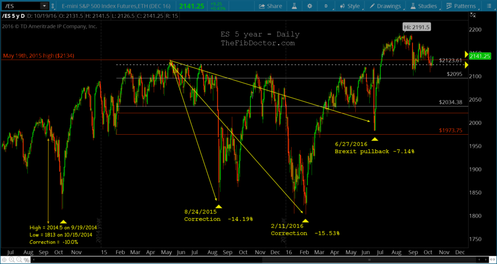 s&p 500 long term chart futures price targets october 2016