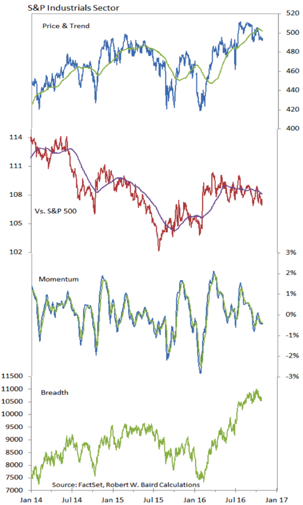 sp-industrials-sector-relative-strength-performance-2016-chart