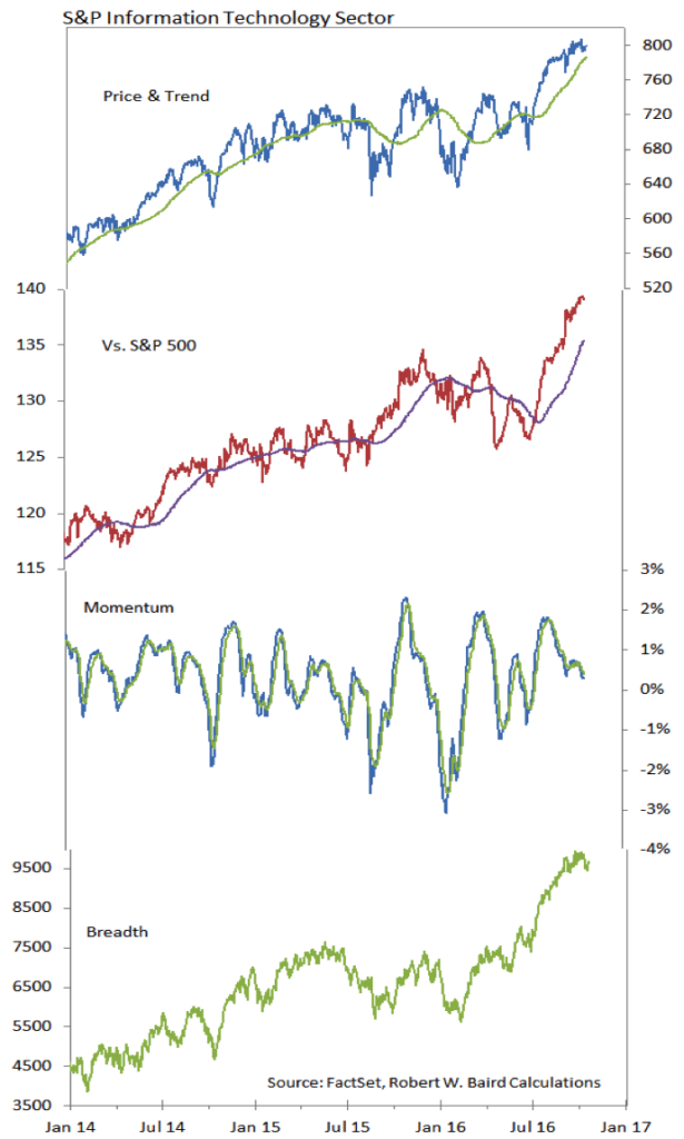 s&p information technology sector investing out-performance chart 2016