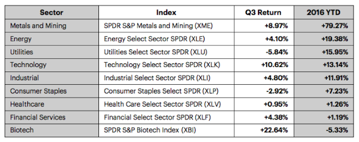 stock-market-sectors-performance-3q-chart-september-30-2016