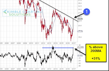 Treasury Bond Yields Gone Wild: Is The Inflation Trade On?