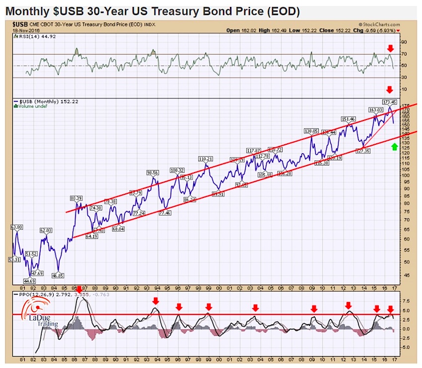 Bond Market Live Chart