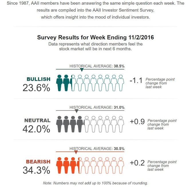 aaii-investor-sentiment-poll-november-3