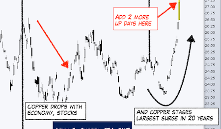 Is China Behind The Big Rally In Copper Prices?