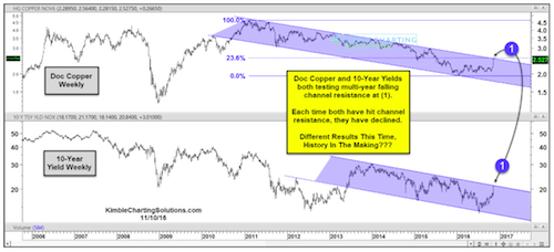Is The Copper Rally Trying To Tell Investors Something?